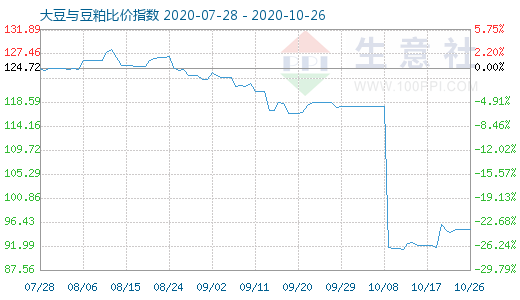 10月26日大豆与豆粕比价指数图