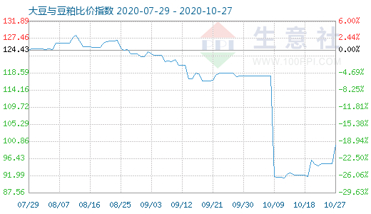 10月27日大豆与豆粕比价指数图