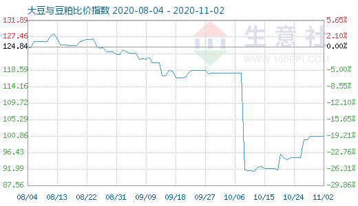 11月2日大豆与豆粕比价指数图