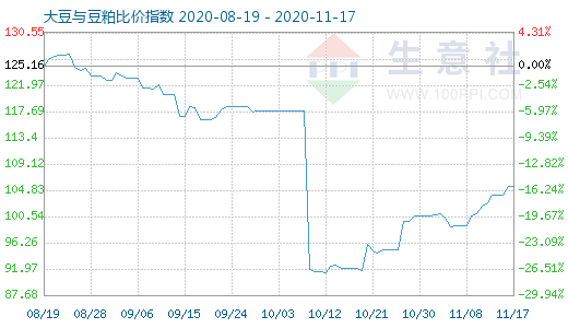 11月17日大豆与豆粕比价指数图