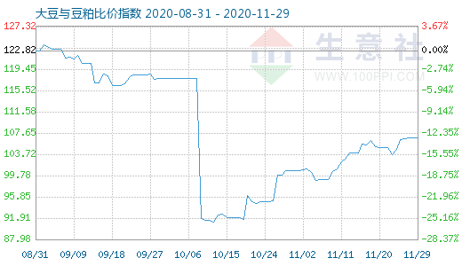 11月29日大豆与豆粕比价指数图