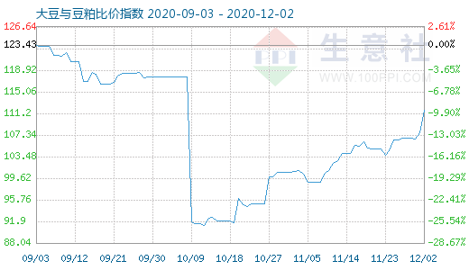 12月2日大豆与豆粕比价指数图