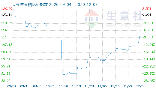 12月3日大豆与豆粕比价指数图