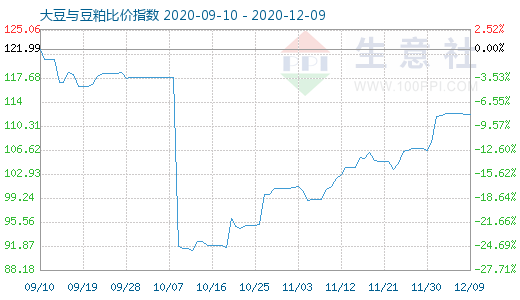 12月9日大豆与豆粕比价指数图