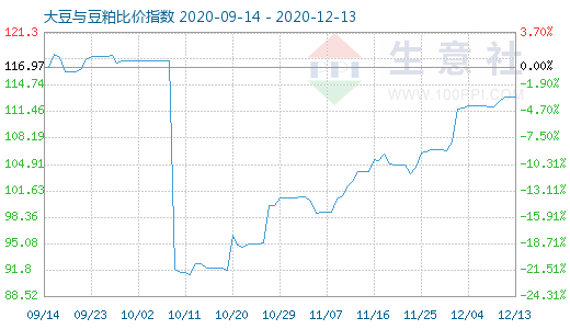 12月13日大豆与豆粕比价指数图