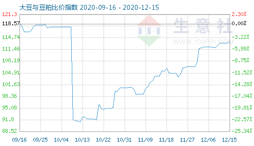 12月15日大豆与豆粕比价指数图