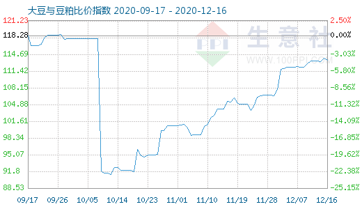 12月16日大豆与豆粕比价指数图