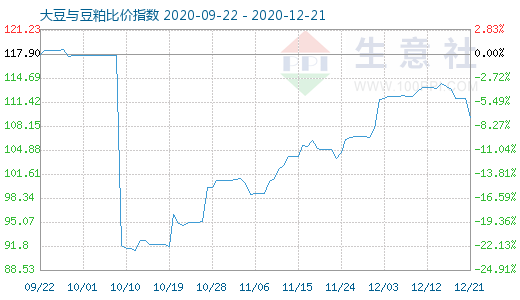 12月21日大豆与豆粕比价指数图
