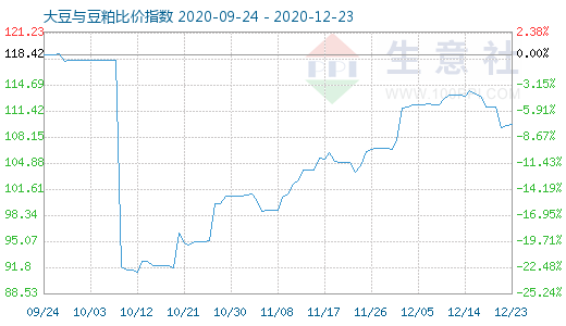 12月23日大豆与豆粕比价指数图