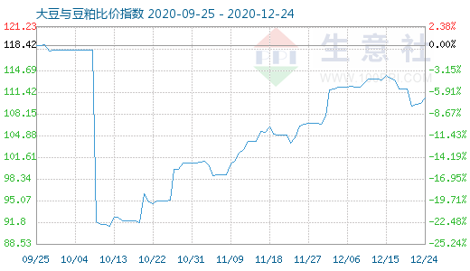 12月24日大豆与豆粕比价指数图