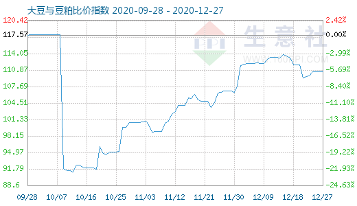 12月27日大豆与豆粕比价指数图