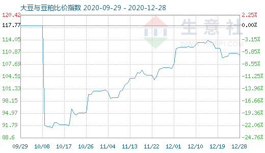 12月28日大豆与豆粕比价指数图