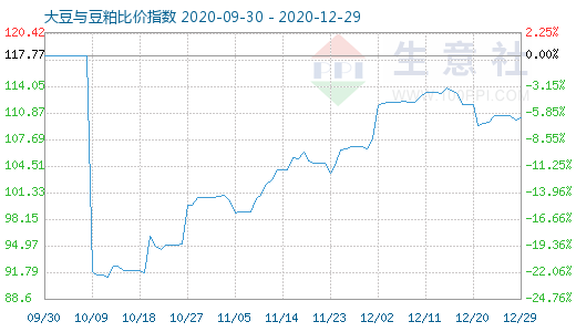 12月29日大豆与豆粕比价指数图