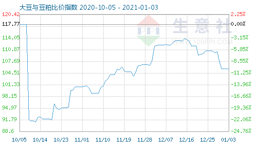 1月3日大豆与豆粕比价指数图