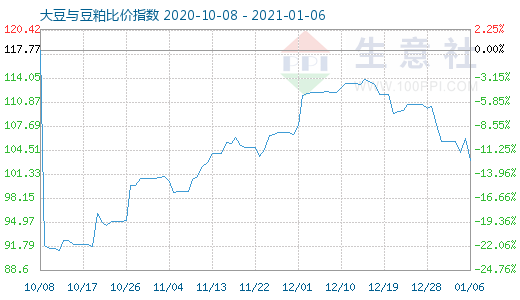 1月6日大豆与豆粕比价指数图