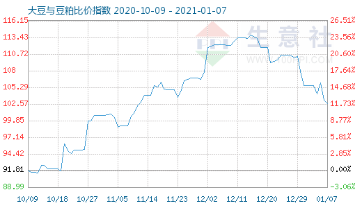 1月7日大豆与豆粕比价指数图