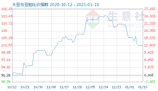 1月10日大豆与豆粕比价指数图