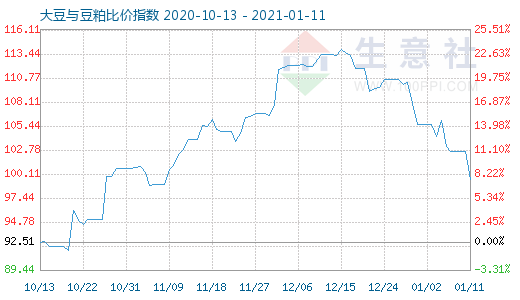 1月11日大豆与豆粕比价指数图