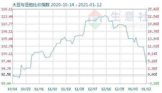 1月12日大豆与豆粕比价指数图