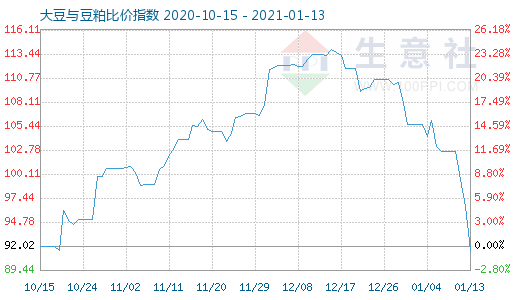 1月13日大豆与豆粕比价指数图