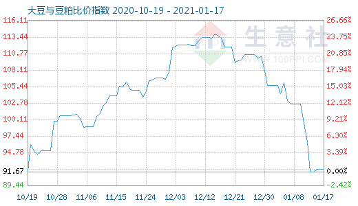 1月17日大豆与豆粕比价指数图