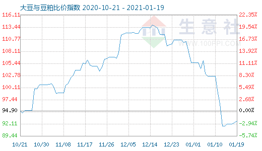 1月19日大豆与豆粕比价指数图