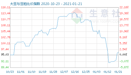 1月21日大豆与豆粕比价指数图