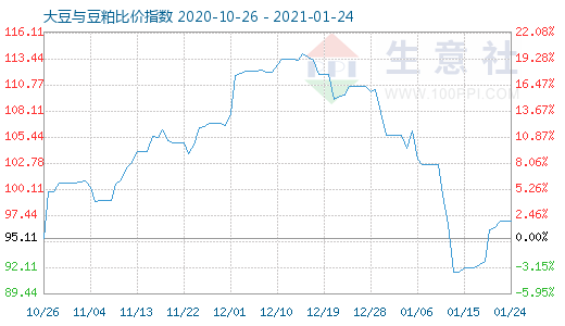 1月24日大豆与豆粕比价指数图