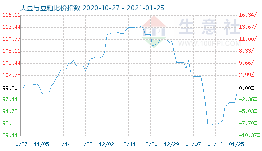 1月25日大豆与豆粕比价指数图