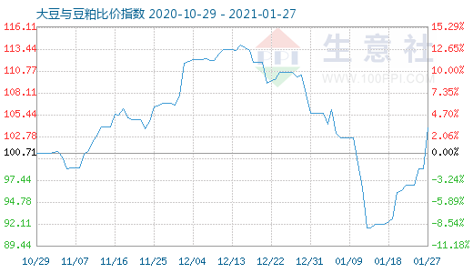 1月27日大豆与豆粕比价指数图