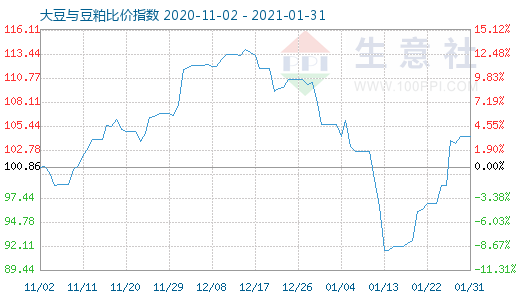 1月31日大豆与豆粕比价指数图