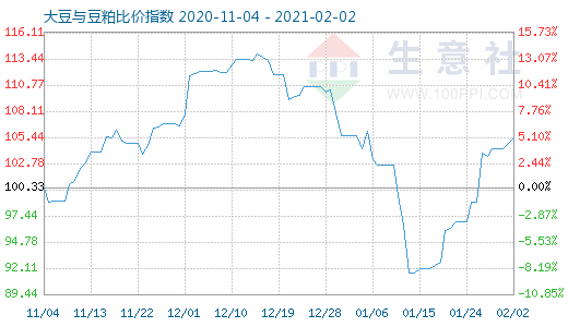 2月2日大豆与豆粕比价指数图