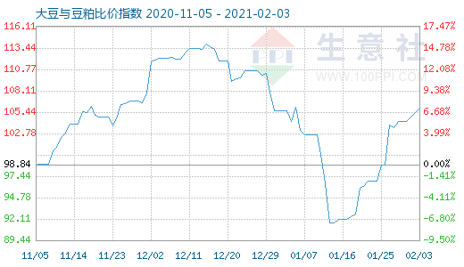 2月3日大豆与豆粕比价指数图