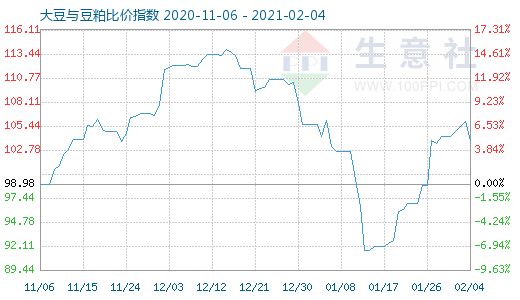 2月4日大豆与豆粕比价指数图