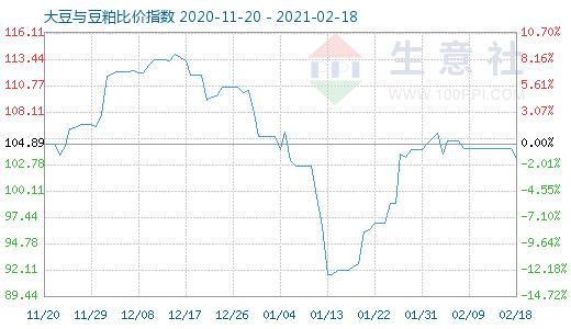 2月18日大豆与豆粕比价指数图