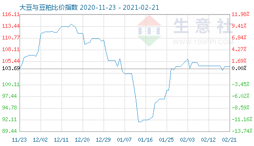 2月21日大豆与豆粕比价指数图