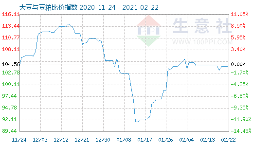 2月22日大豆与豆粕比价指数图