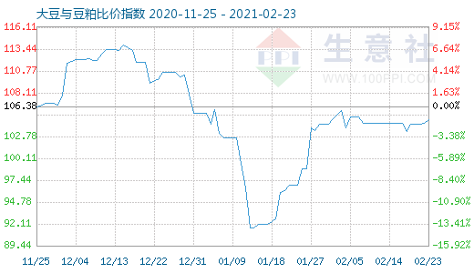 2月23日大豆与豆粕比价指数图