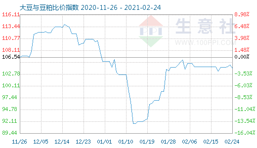 2月24日大豆与豆粕比价指数图