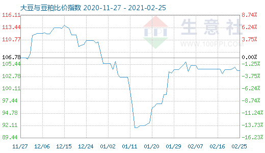 2月25日大豆与豆粕比价指数图