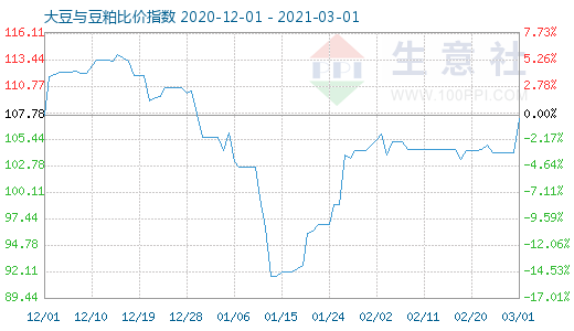 3月1日大豆与豆粕比价指数图