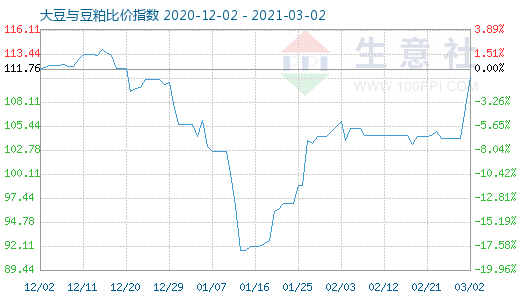 3月2日大豆与豆粕比价指数图