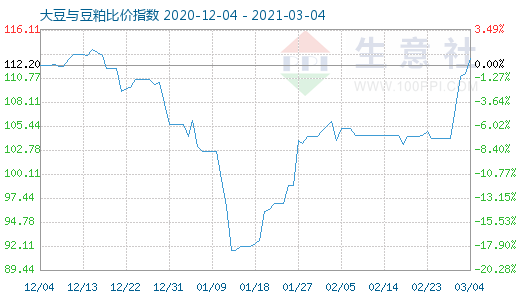 3月4日大豆与豆粕比价指数图