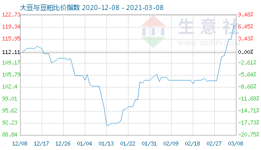 3月8日大豆与豆粕比价指数图