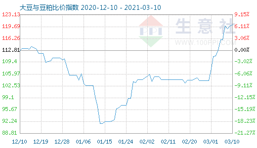 3月10日大豆与豆粕比价指数图