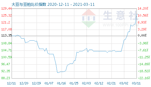 3月11日大豆与豆粕比价指数图