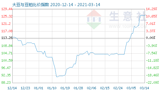 3月14日大豆与豆粕比价指数图