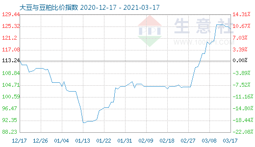 3月17日大豆与豆粕比价指数图