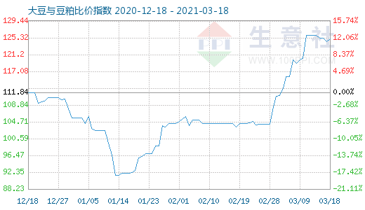 3月18日大豆与豆粕比价指数图