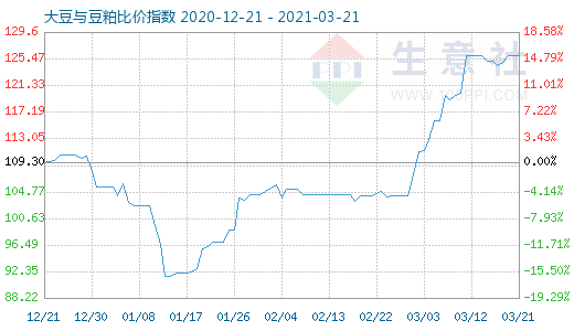 3月21日大豆与豆粕比价指数图